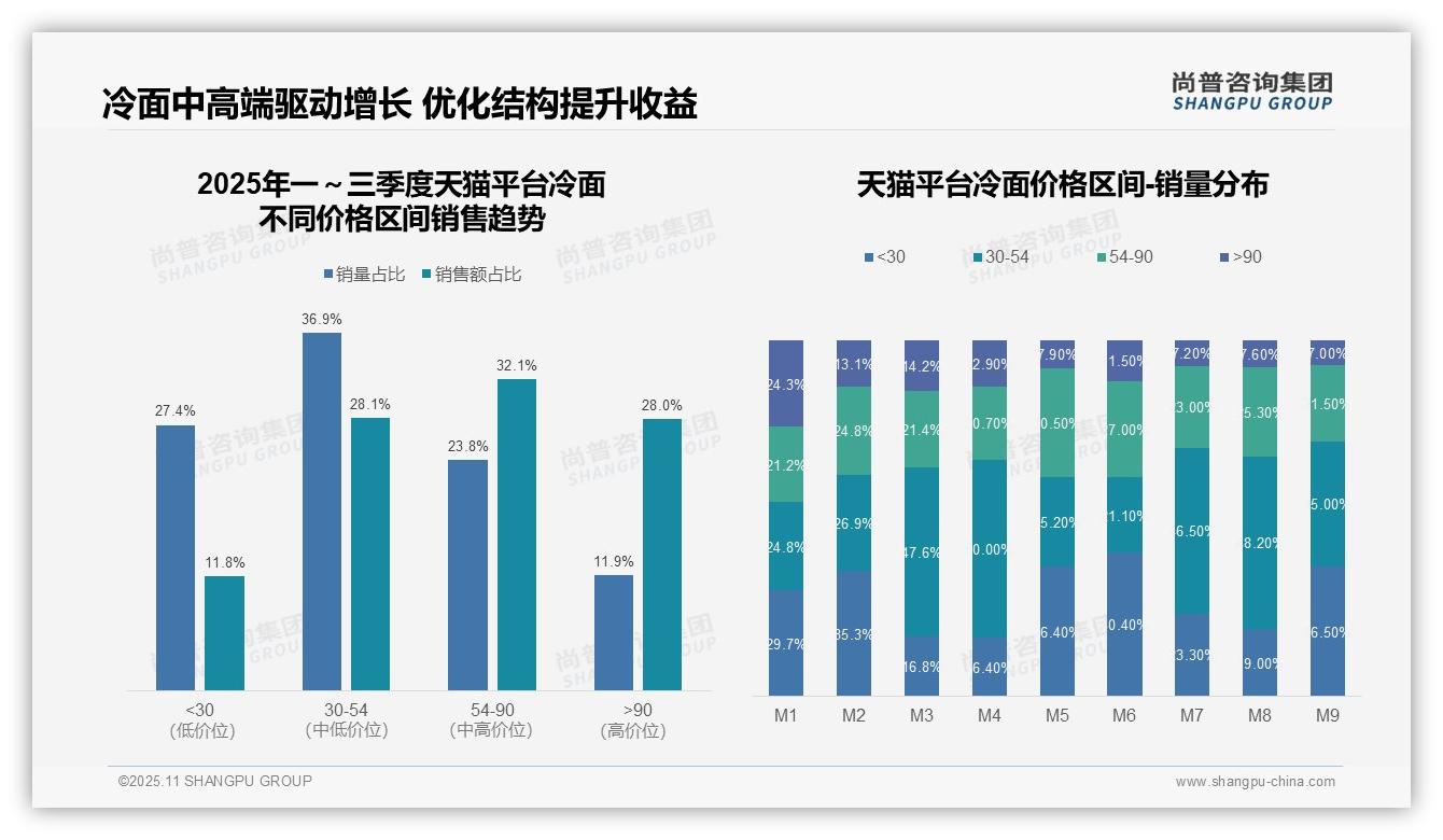 天猫冷面高端市场占比达28.0%——尚普咨询集团独家报告-2025年11月-冷面-38