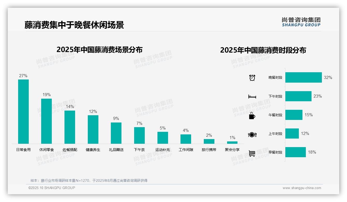 官方数据：尚普咨询集团报告显示秋季藤消费占比33%领跑全年-2025年10月-藤-38