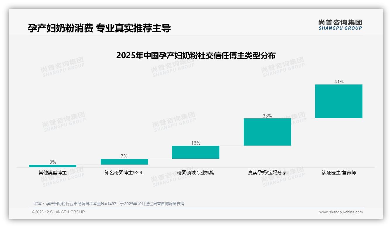 尚普咨询集团数据洞察：孕产妇奶粉96%女性消费者主导母婴健康新蓝海-2025年12月-孕产妇奶粉-38