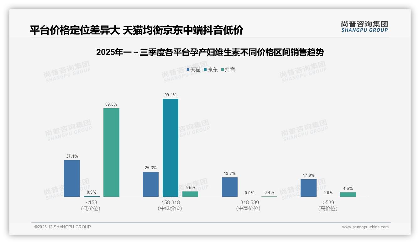 孕产妇维生素品牌忠诚70%复购率，医生建议换品牌35%——尚普咨询集团年度复盘-2025年12月-孕产妇维生素-38