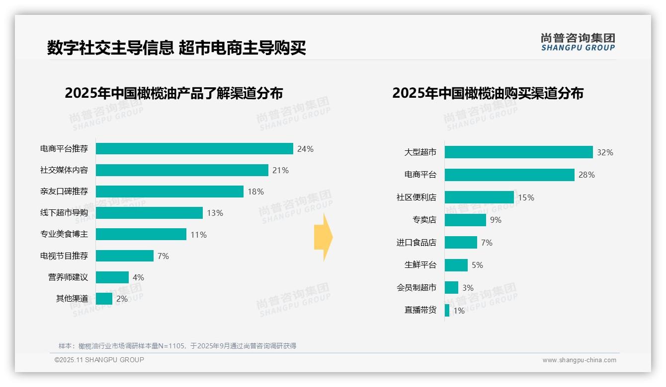 尚普咨询集团发布专项报告：41%消费者青睐中等价位橄榄油-2025年11月-橄榄油-38