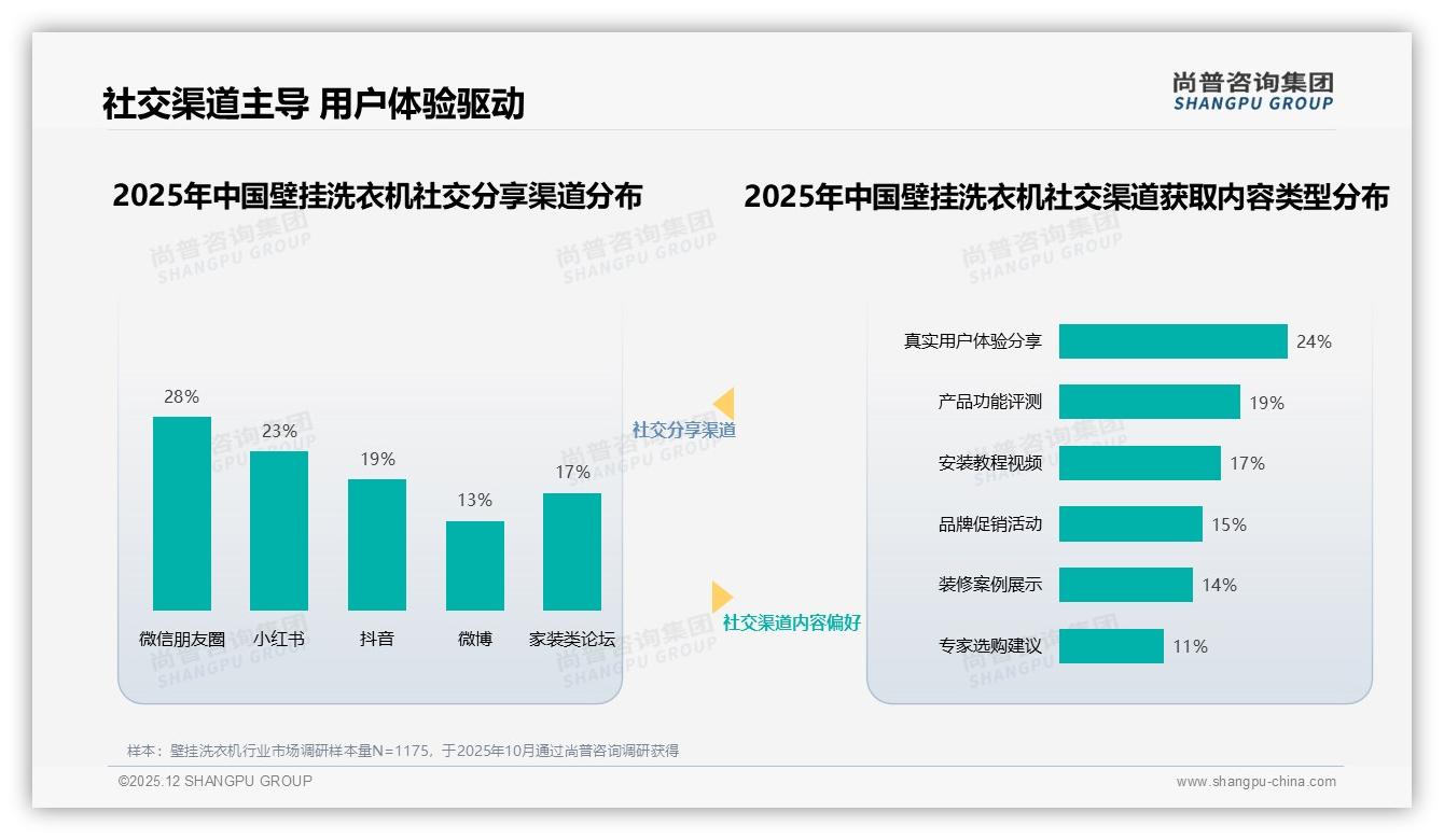 尚普咨询集团权威发布：67%首购壁挂洗衣机，静音节能实用款最吃香-2025年12月-壁挂洗衣机-38
