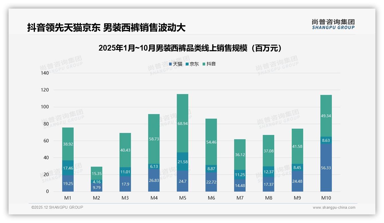尚普咨询集团男装西裤品类年报：电商渠道购买占43%，线下体验仍守住36%份额-2025年12月-男装西裤-38
