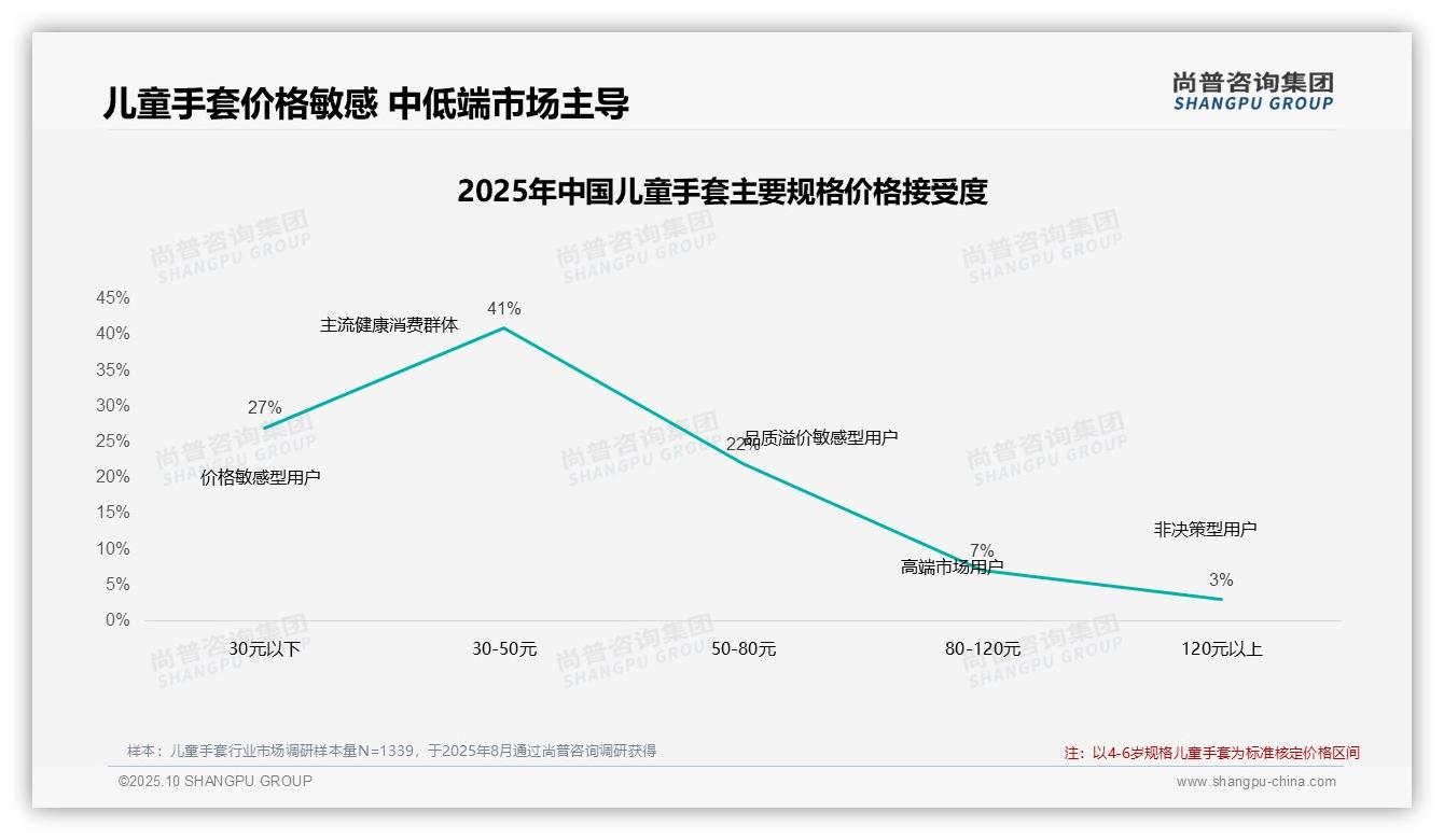 据尚普咨询集团报告：47%消费者因价格上涨减少购买儿童手套-2025年10月-儿童手套-38