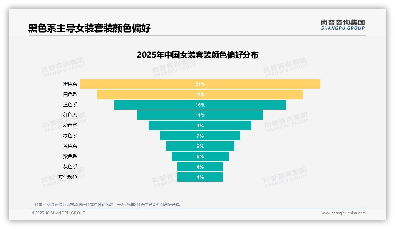 款式设计占购买决策25%——尚普咨询集团白皮书核心观点-2025年10月-女装套装-38