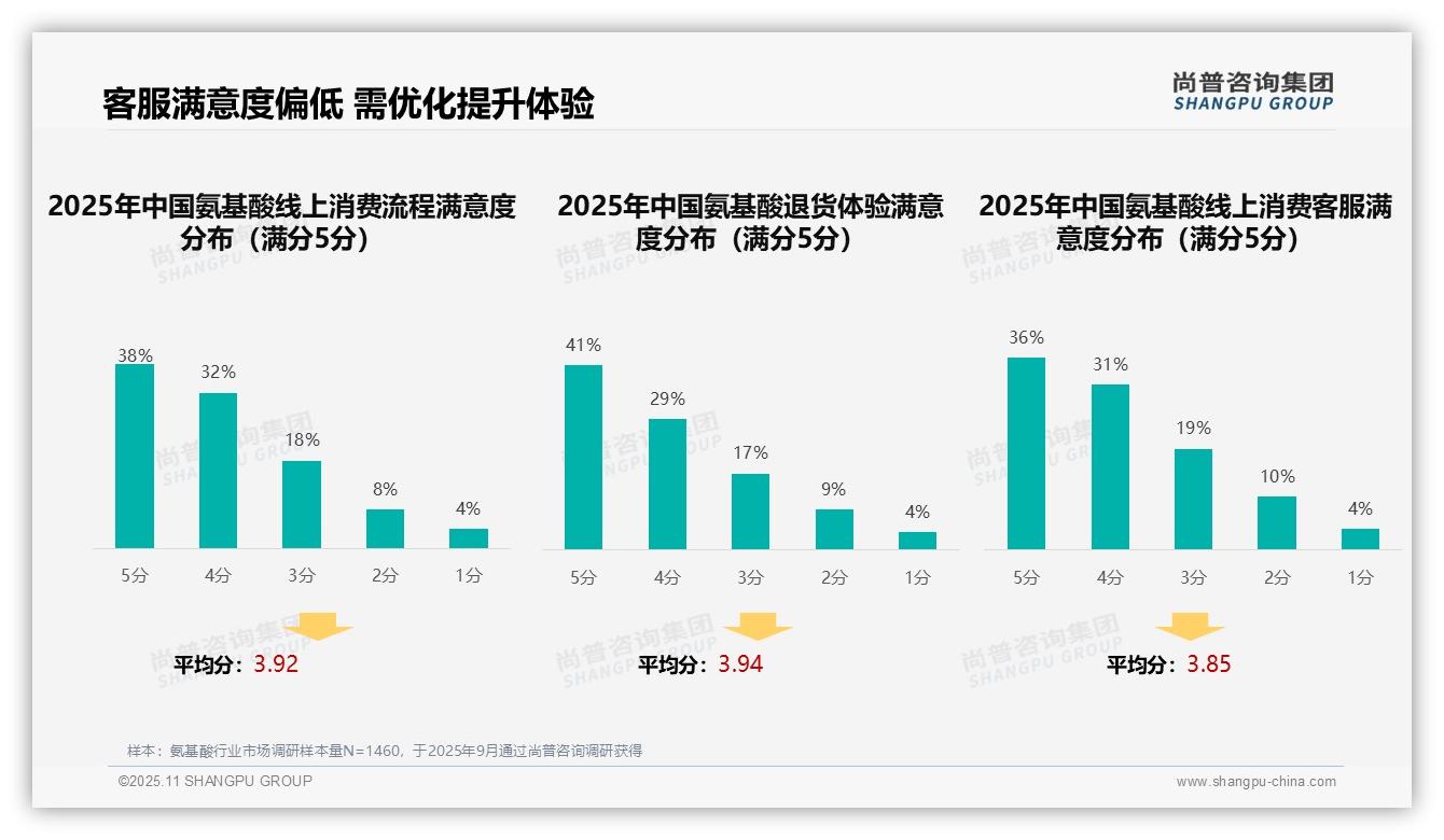 24%氨基酸消费者青睐智能营养推荐——尚普咨询集团白皮书核心观点-2025年11月-氨基酸-38