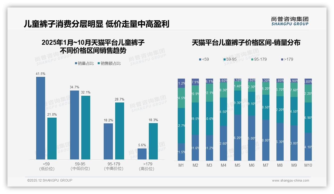 尚普咨询集团行业观察：天猫59至95元中端32%占比，京东95至179元36%高端化错位儿童裤子-2025年12月-儿童裤子-38