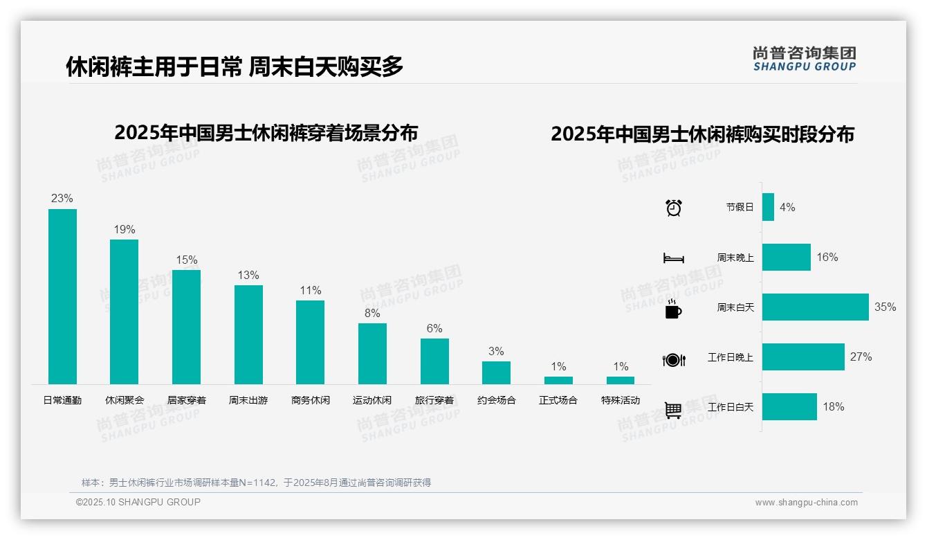 尚普咨询集团报告解读：为何说41%消费者偏好纯棉材质-2025年10月-男士休闲裤-38