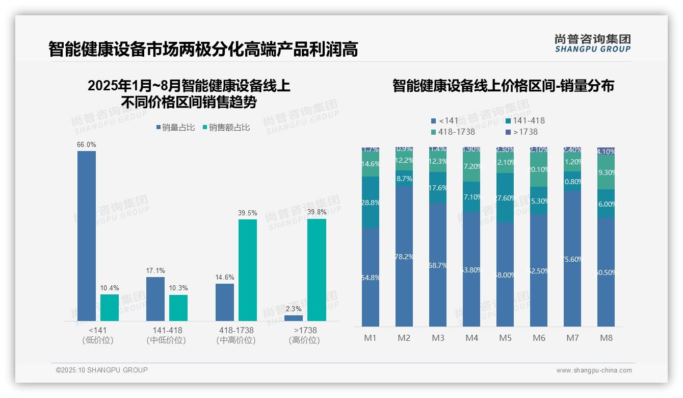 智能健康设备京东份额达71.4%——尚普咨询集团数据解读-2025年10月-智能健康设备-38