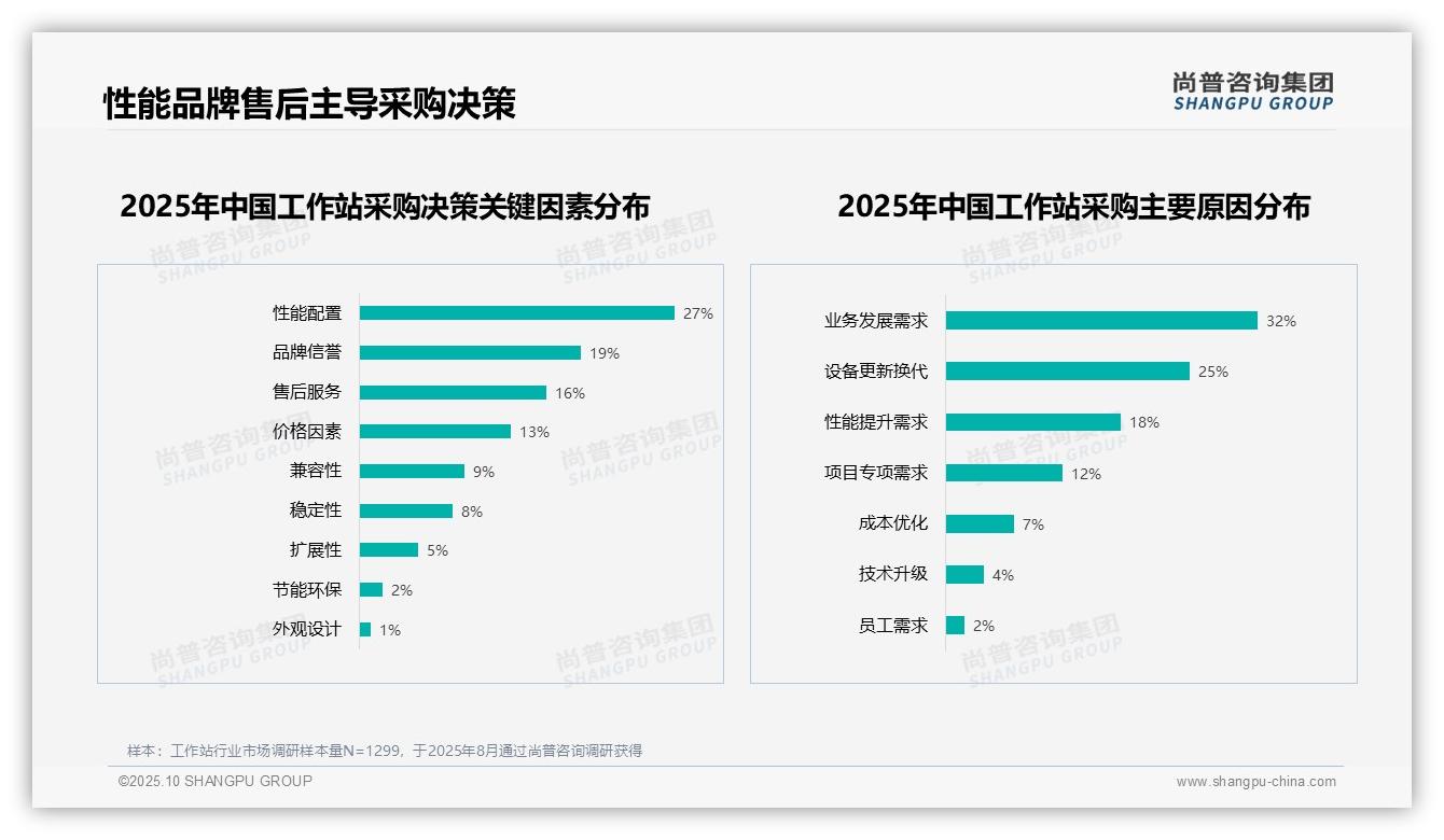 决策参考：尚普咨询集团报告强调价格过高成27%用户不推荐工作站主因-2025年10月-工作站-38