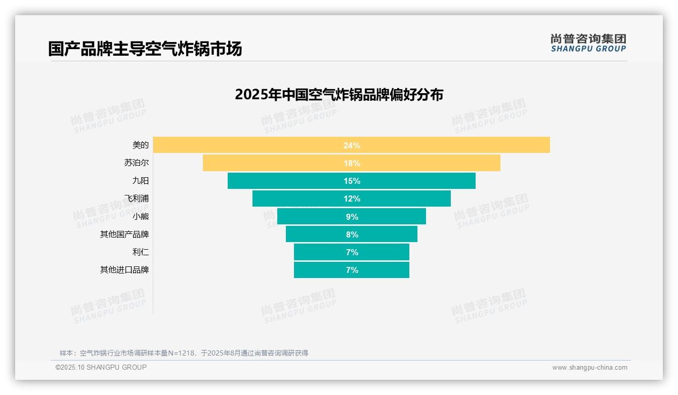 空气炸锅用户31%因减少油脂摄入购买——尚普咨询集团最新报告证实-2025年10月-空气炸锅-38