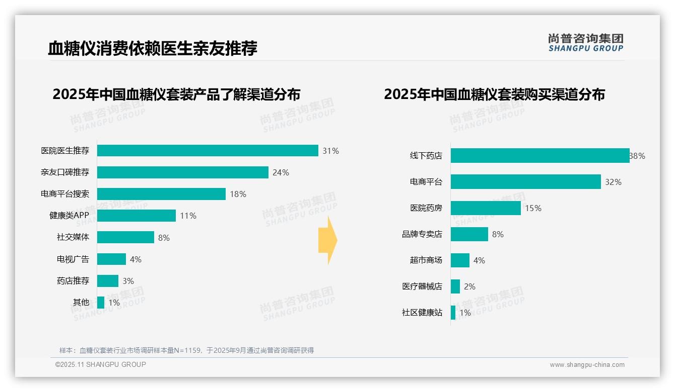 37%消费者偏好中档监测产品——尚普咨询集团白皮书核心观点-2025年11月-血糖仪套装-38