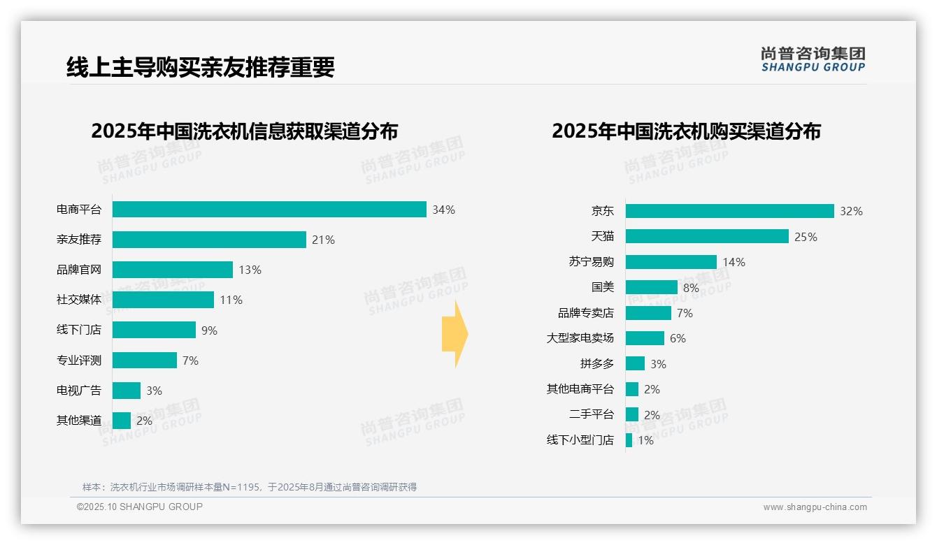 59%消费者选择中端洗衣机——尚普咨询集团白皮书核心观点-2025年10月-洗衣机-38