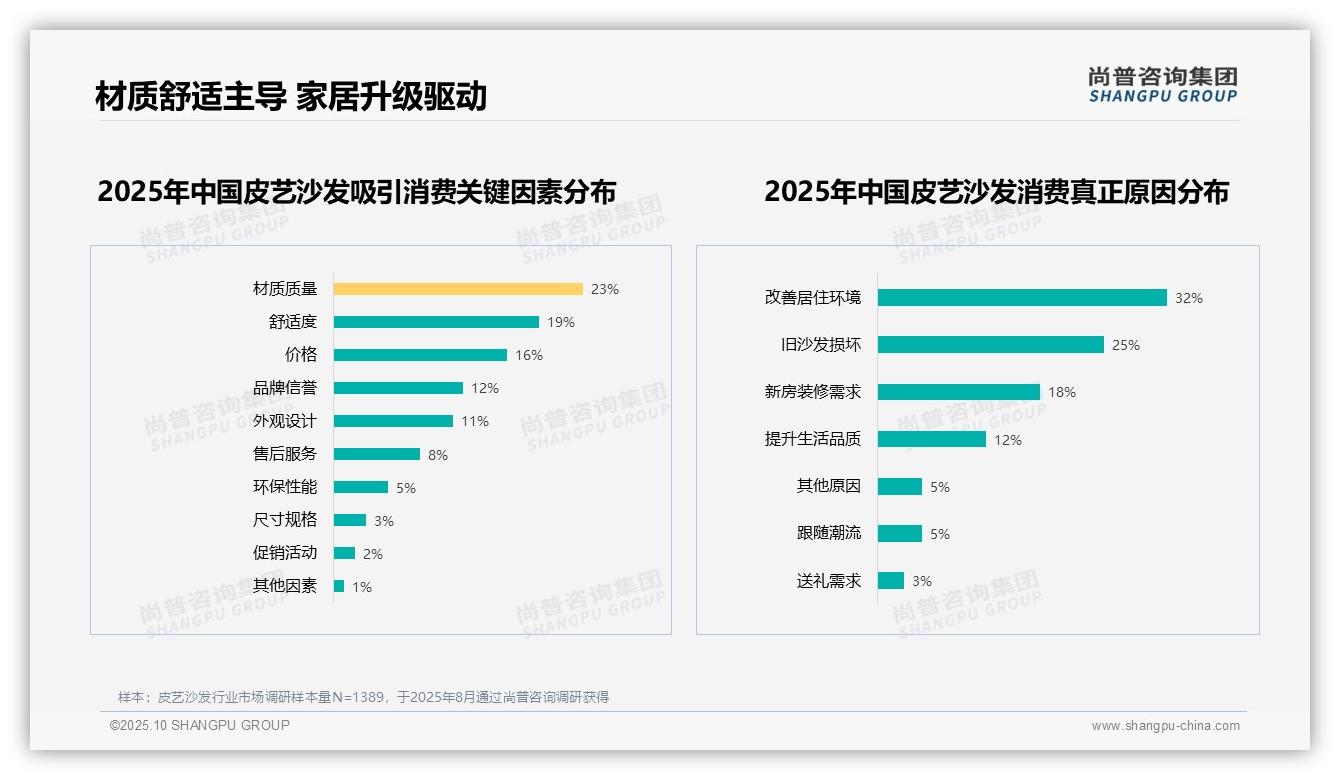 63%消费者愿意推荐沙发——尚普咨询集团独家报告-2025年10月-皮艺沙发-38