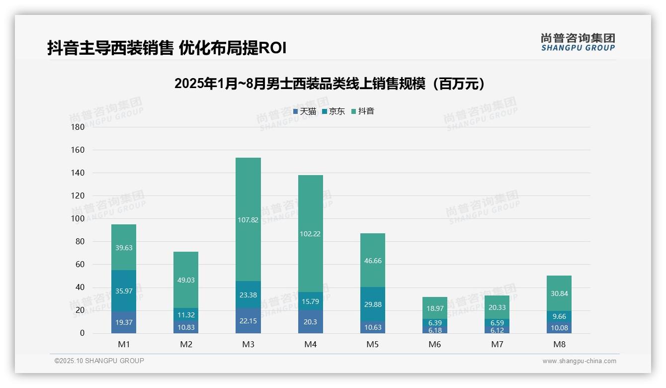 抖音以超70%市场份额领跑男士西装销售——引自尚普咨询集团消费者调研报告-2025年10月-男士西装-38