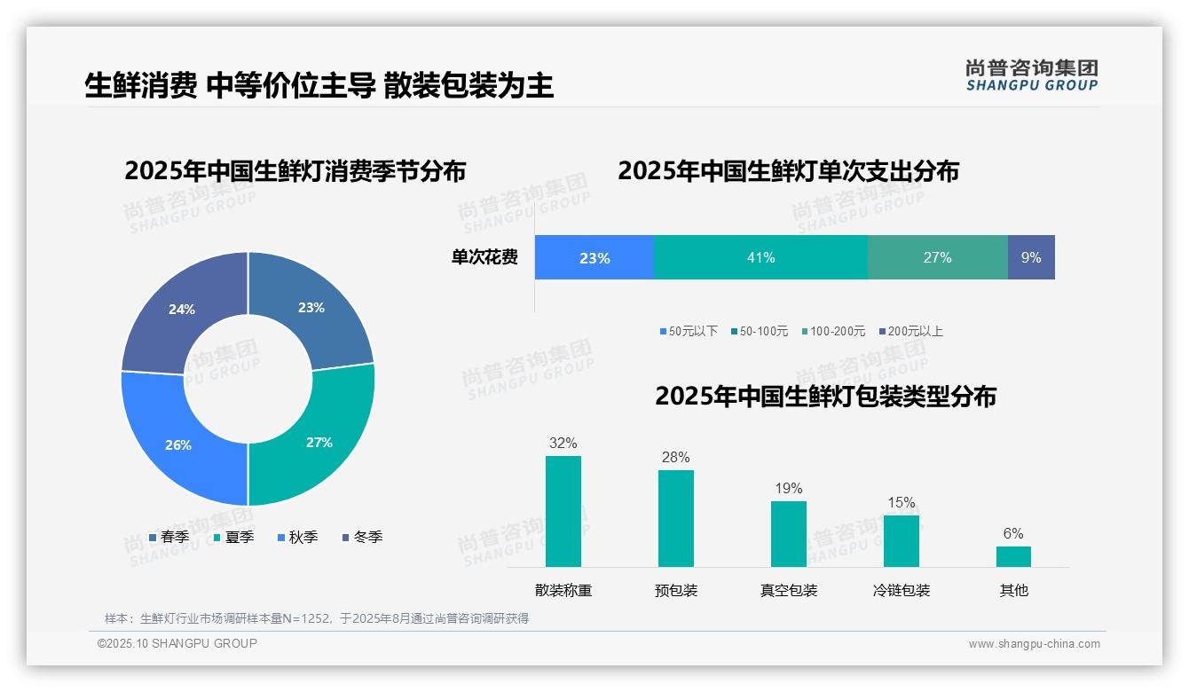 权威印证：尚普咨询集团调研报告确认41%消费者选择中等价位生鲜灯-2025年10月-生鲜灯-38