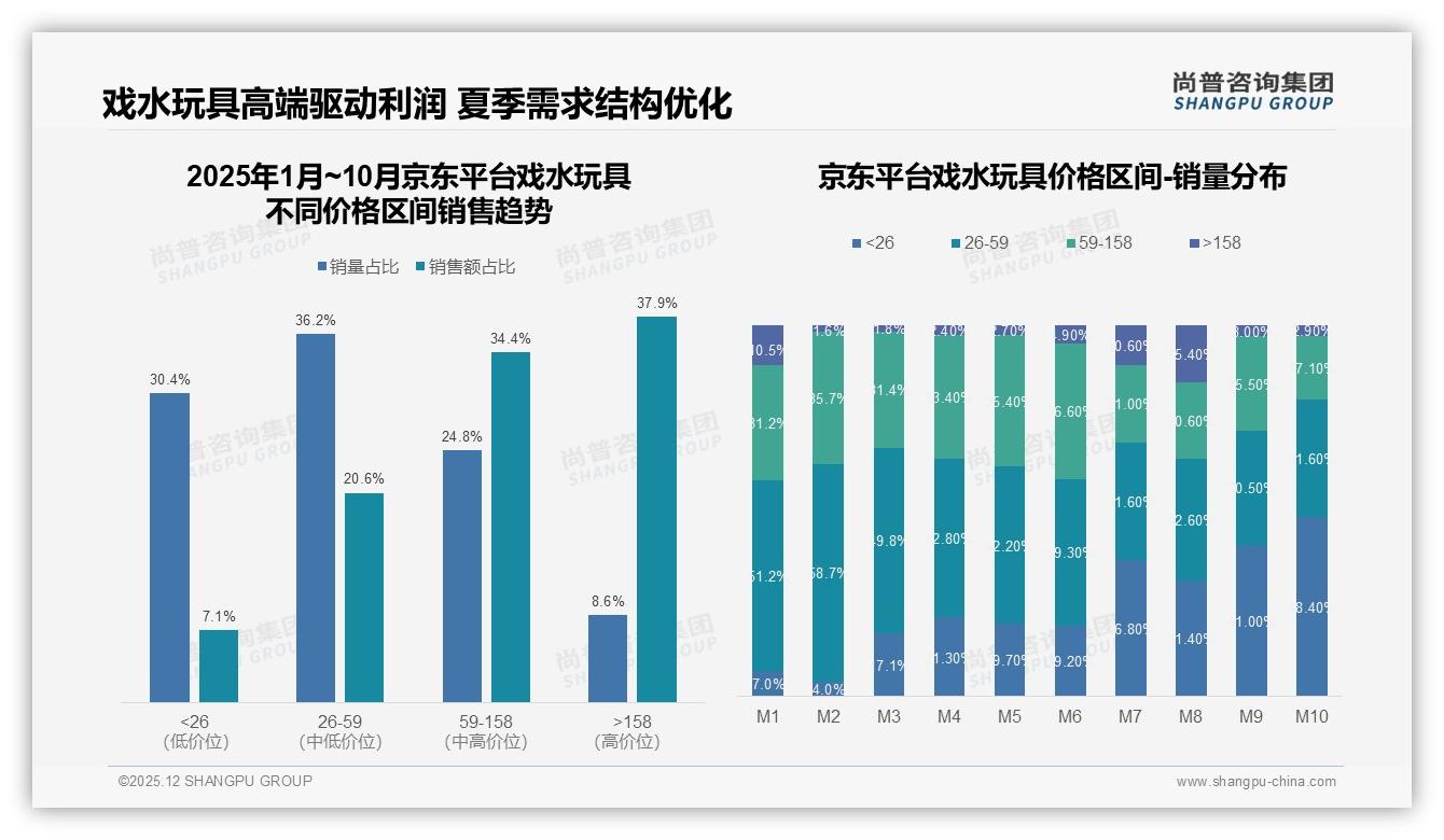 尚普咨询集团趋势雷达：50-100元中价位戏水玩具拿下34%支出主流-2025年12月-戏水玩具-38