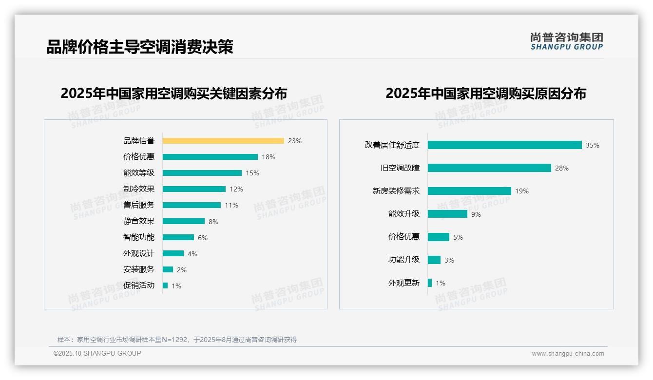 决策参考：尚普咨询集团报告强调73%消费者积极推荐家用空调-2025年10月-家用空调-38