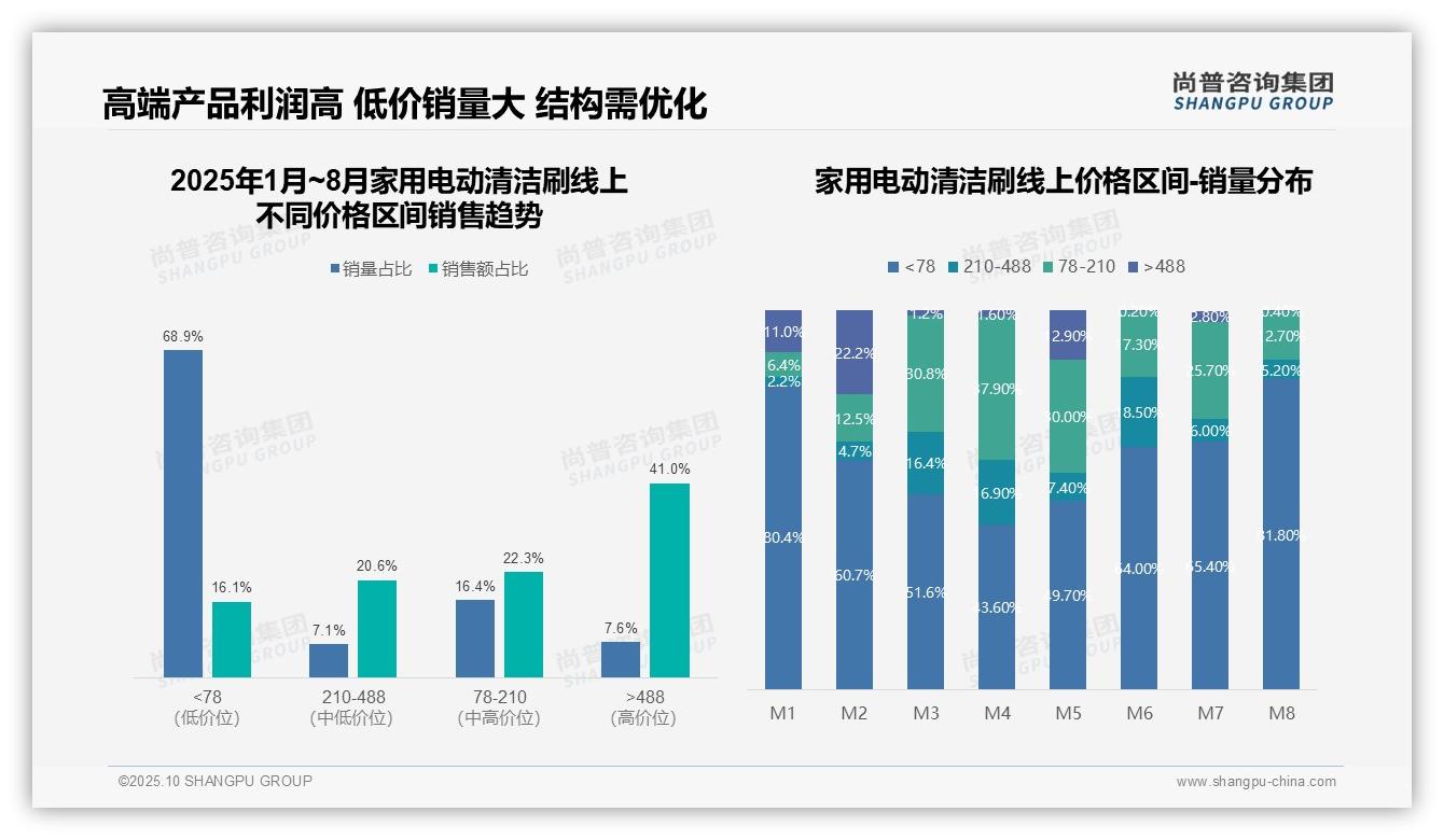 尚普咨询集团发布专项报告:41.0%销售额来自7.6%销量-2025年10月-家用电动清洁刷-38