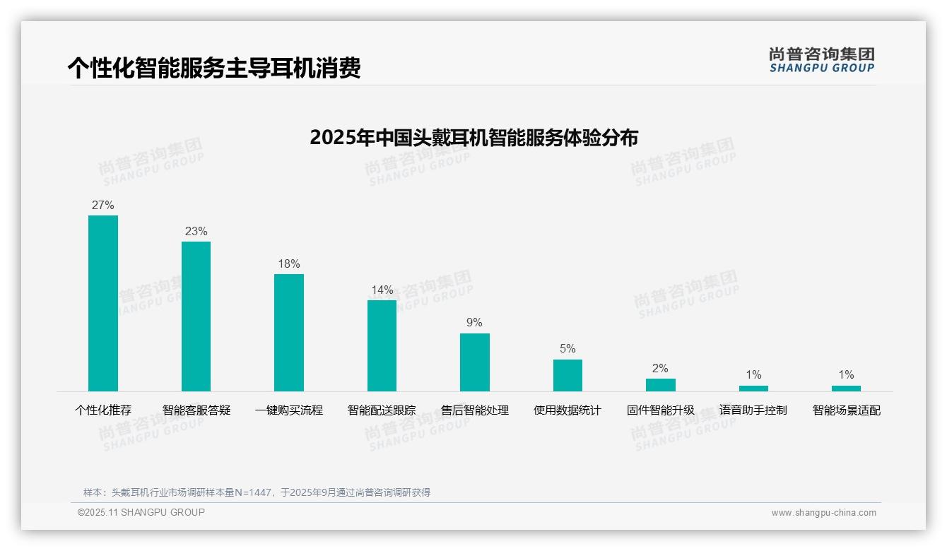 社交媒体精准推荐占比37%引领消费趋势——引自尚普咨询集团消费者调研报告-2025年11月-头戴耳机-38