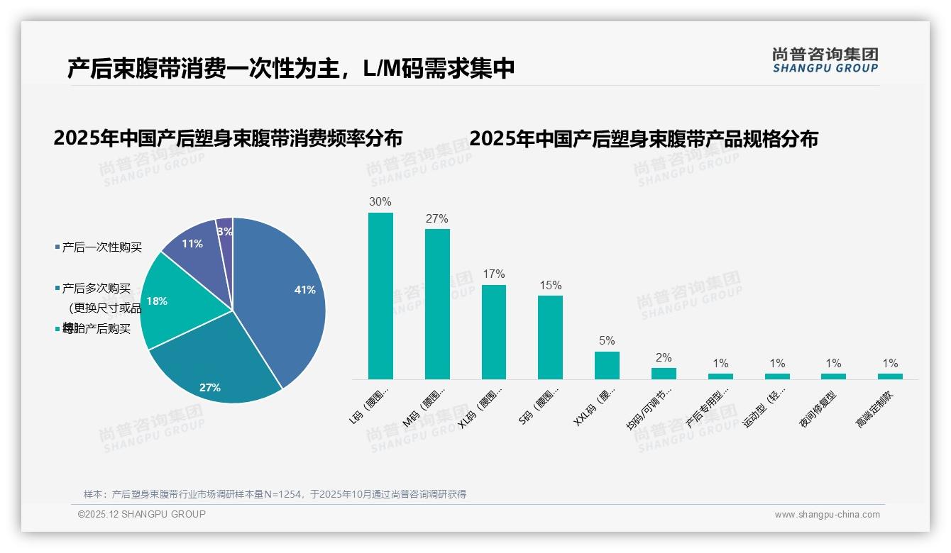 尚普咨询集团研报速览：L码30%M码27%产后塑身束腹带尺码集中，商家砍款降库存-2025年12月-产后塑身束腹带-38