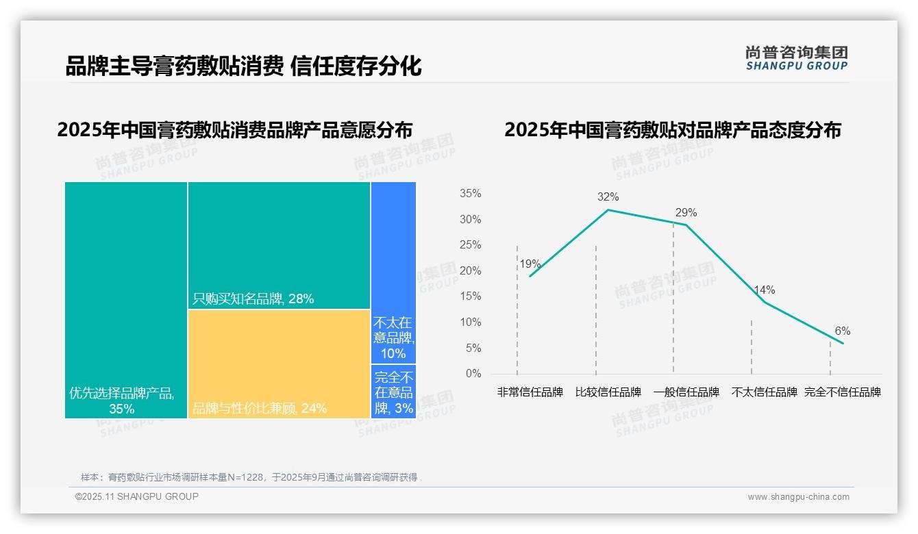 42%消费者因效果不理想更换膏药品牌——尚普咨询集团最新报告证实-2025年11月-膏药敷贴-38