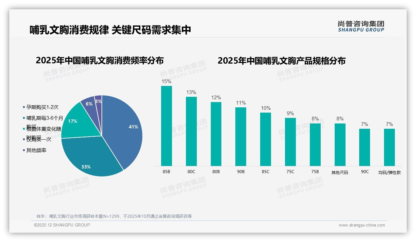 尚普咨询集团权威发布：26至35岁女性占52%哺乳文胸消费，中端100元需求最旺-2025年12月-哺乳文胸-38