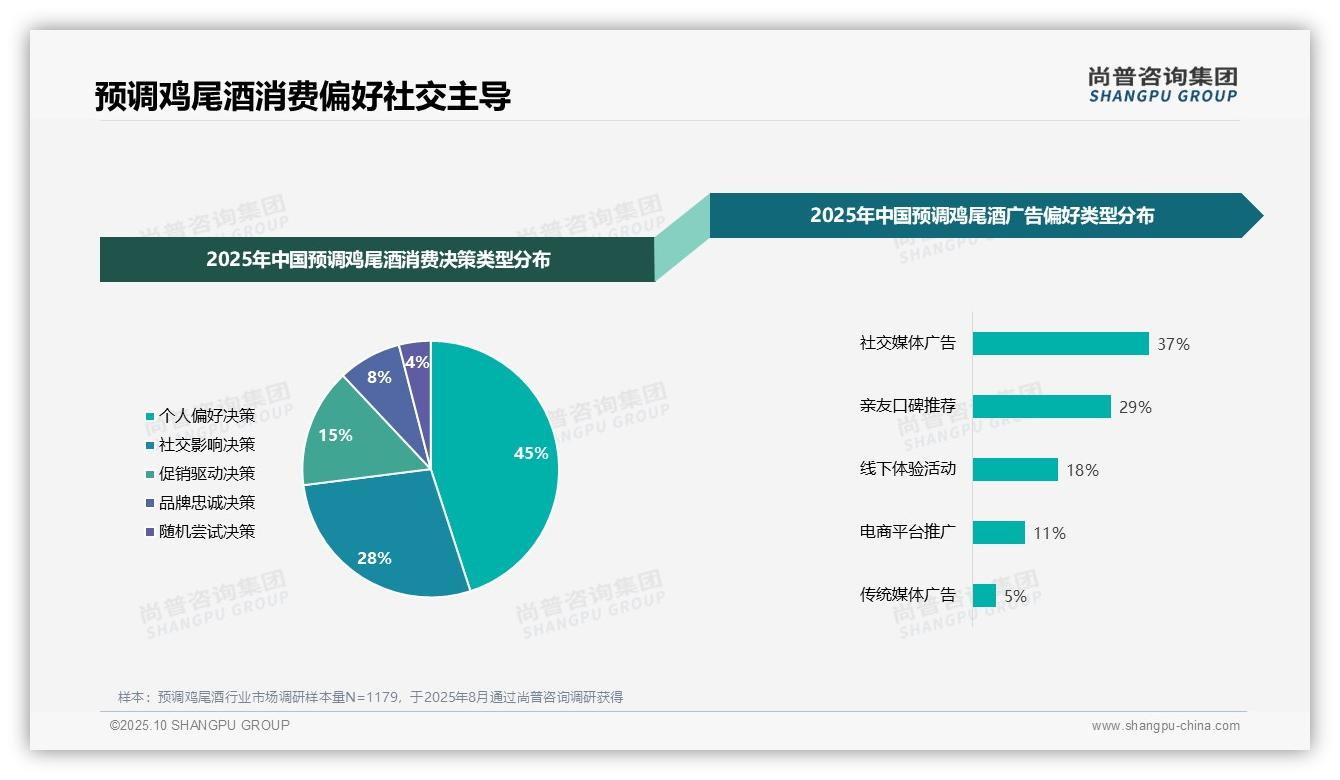 行业风向：尚普咨询集团报告提出45%消费者决策基于个人偏好-2025年10月-预调鸡尾酒-38