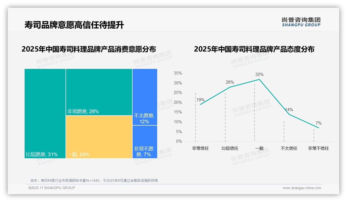 75%寿司消费者展现高品牌忠诚度：这一结论来自尚普咨询集团权威报告-2025年11月-寿司料理-38