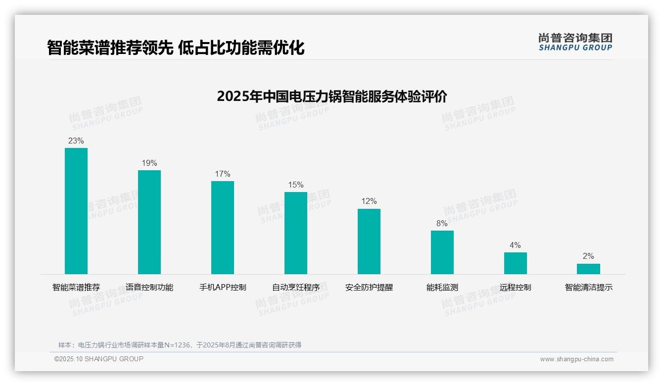 权威印证：尚普咨询集团调研报告确认38%消费者选购电压力锅信赖亲友推荐-2025年10月-电压力锅-38