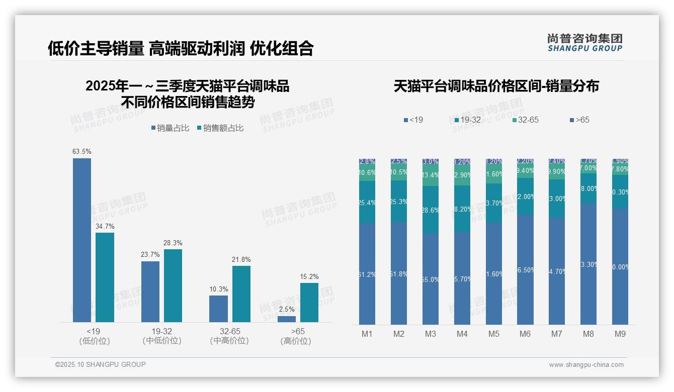 63.5%销量来自低价调味品——尚普咨询集团数据解读-2025年10月-调味品-38