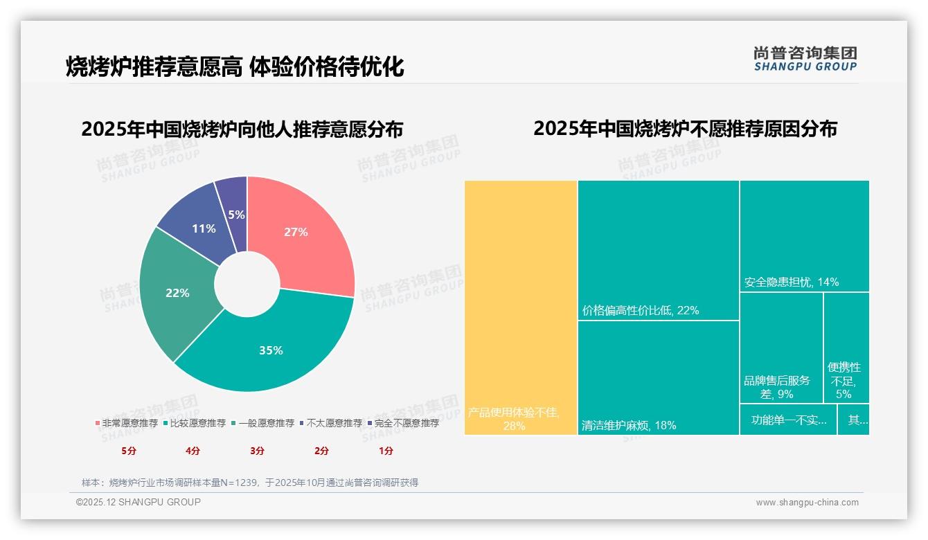 尚普咨询集团深度调研：夏季42%烧烤炉销量集中，秋冬反季营销待挖金-2025年12月-烧烤炉-38
