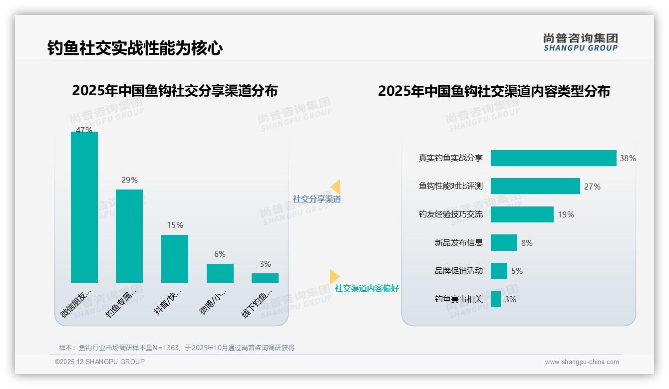 鱼钩价格上涨10%后52%消费者继续购买，品牌忠诚度成缓冲垫——尚普咨询集团行业观察-2025年12月-鱼钩-38