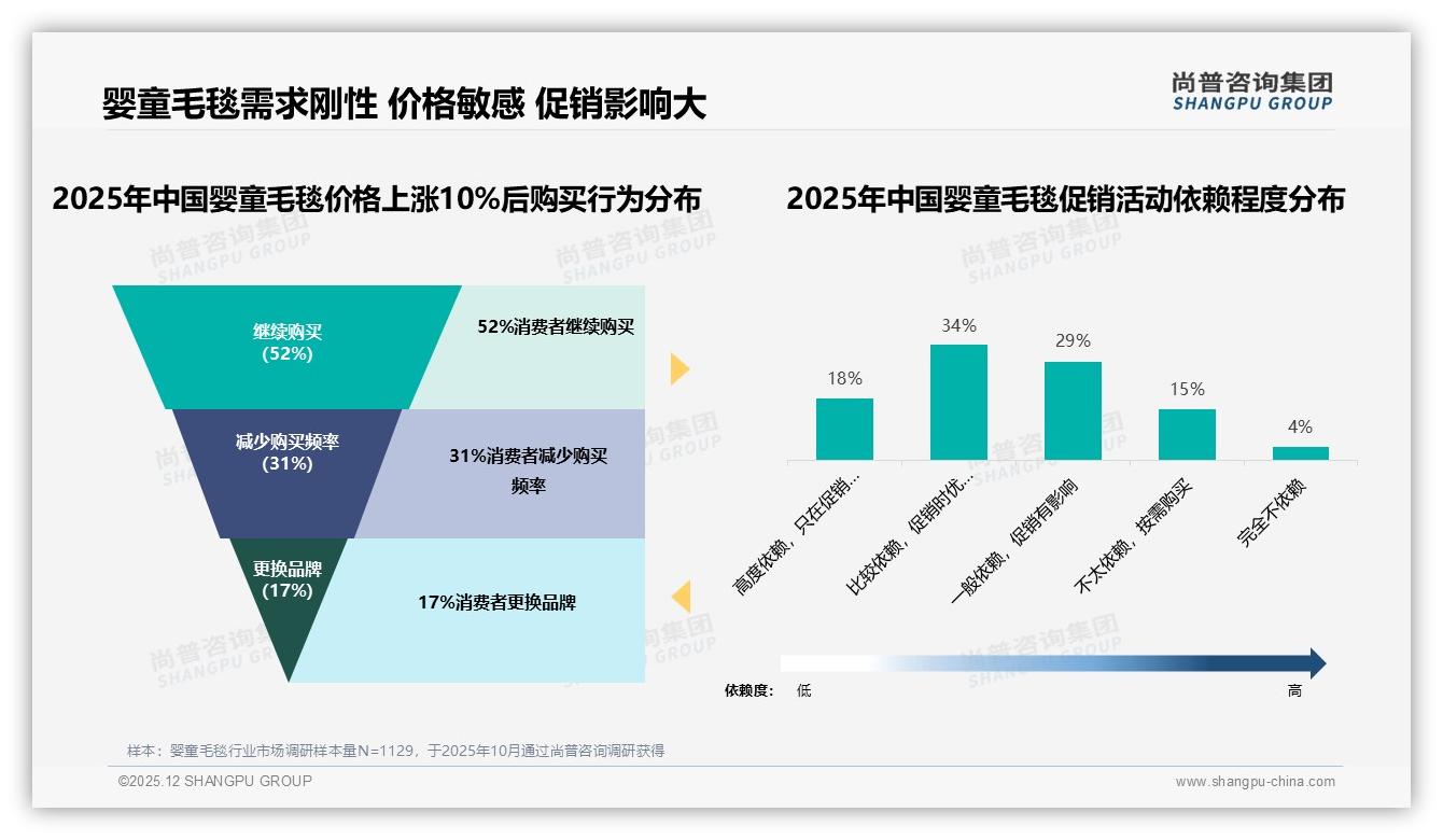尚普咨询集团专题解读：婴童毛毯65%品牌偏好度，溢价合理性成高端渗透关键-2025年12月-婴童毛毯-38