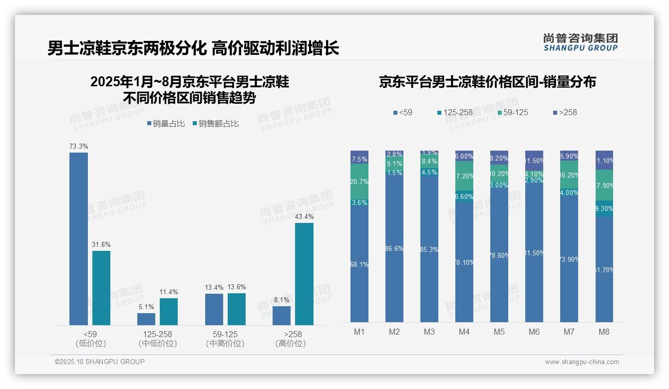 一文读懂抖音66.1%销售额来自中端男士凉鞋：尚普咨询集团报告精编-2025年10月-男士凉鞋-38
