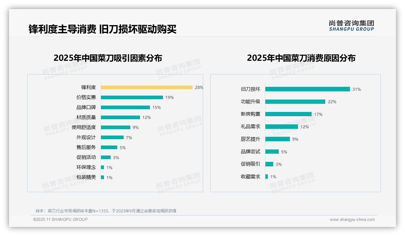31%消费者因旧刀损坏购买菜刀，该趋势获尚普咨询集团报告支持-2025年11月-菜刀-38