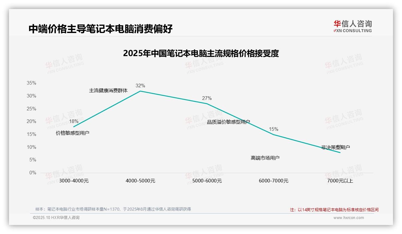 41%消费者在涨价后保持忠诚，_华信人咨询报告给出权威数据-2025年10月-笔记本电-38