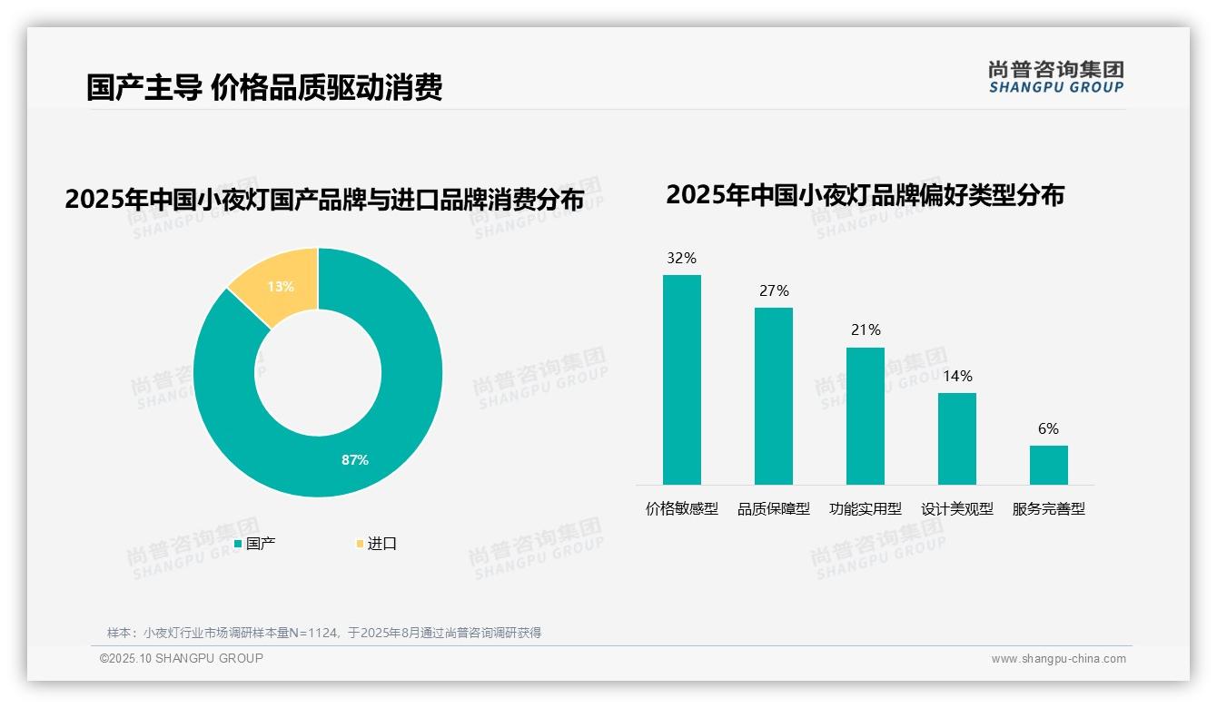 87%消费者偏好国产小夜灯品牌——尚普咨询集团最新报告证实-2025年10月-小夜灯-38