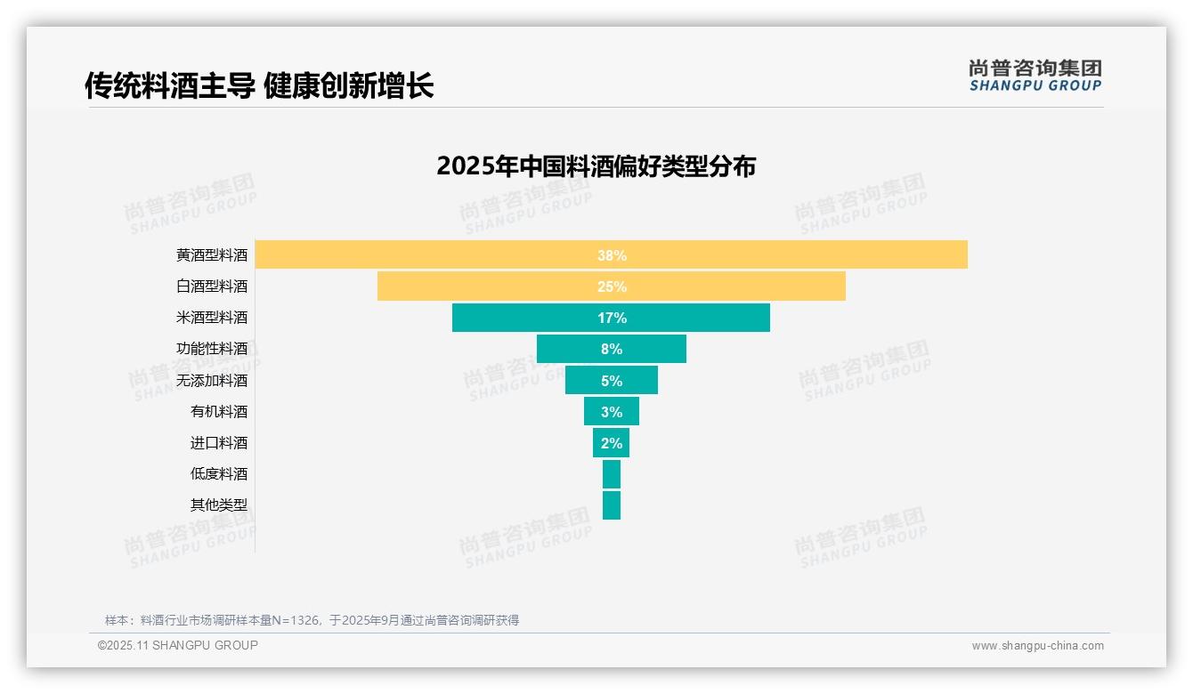 烹饪必需驱动41%料酒消费——尚普咨询集团研究报告关键发现-2025年11月-料酒-38