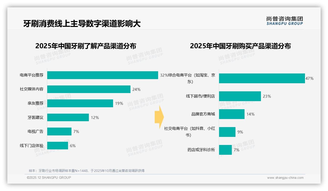 尚普咨询集团品类洞察：47%消费者综合电商买牙刷，线上渠道一家独大-2025年12月-牙刷-38