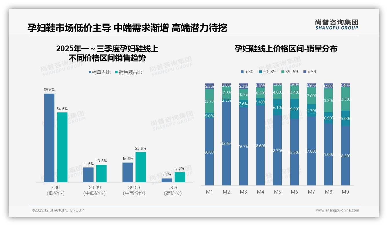 100至200元孕妇鞋占42%中端价格带品牌机会最大——尚普咨询集团报告披露-2025年12月-孕妇鞋-38