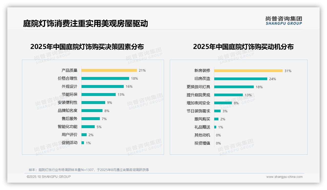 尚普咨询集团发布专项报告:27%消费者偏爱现代简约庭院灯饰风格-2025年10月-庭院灯饰-38