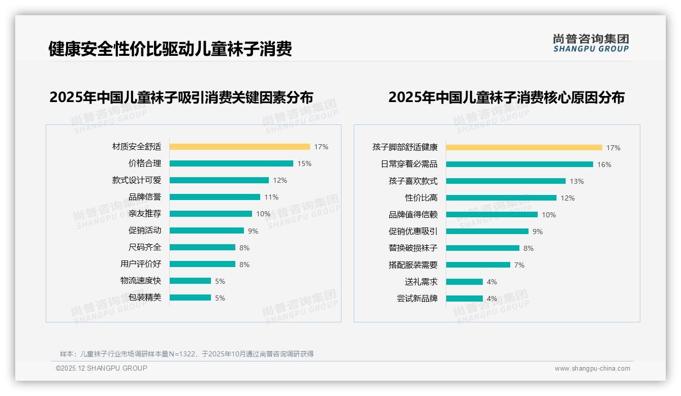 纯棉17%功能需求领跑儿童袜子，尚普咨询集团儿童袜子白皮书指出-2025年12月-儿童袜子-38
