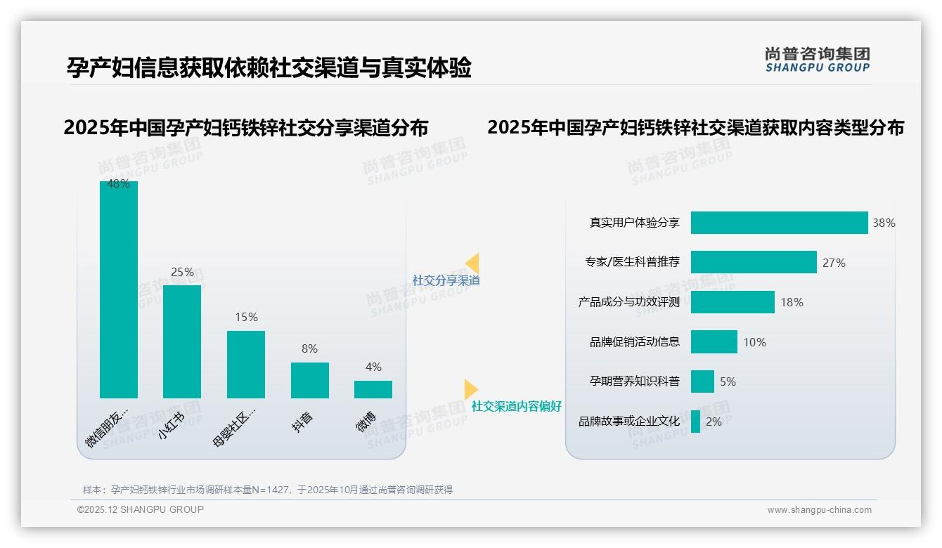 孕产妇钙铁锌73%高推荐意愿，真实分享成裂变引擎——尚普咨询集团专题解读-2025年12月-孕产妇钙铁锌-38