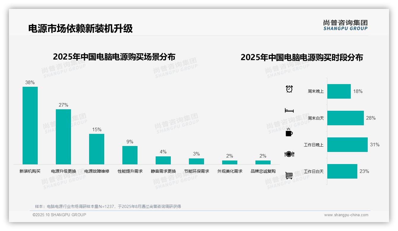 41%消费者通过京东购买电脑电源——引自尚普咨询集团消费者调研报告-2025年10月-电脑电源-38