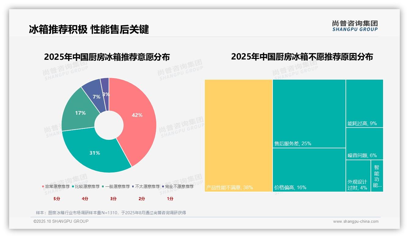 官方数据:尚普咨询集团报告显示31%消费者因旧冰箱损坏更换厨房冰箱-2025年10月-厨房冰箱-38