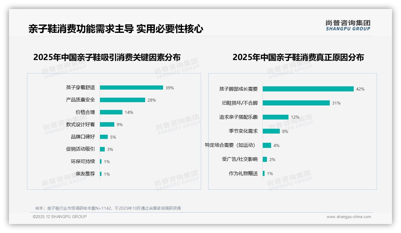 亲子鞋34%消费者首选舒适透气型，防滑安全28%紧随其后——尚普咨询集团趋势雷达-2025年12月-亲子鞋-38