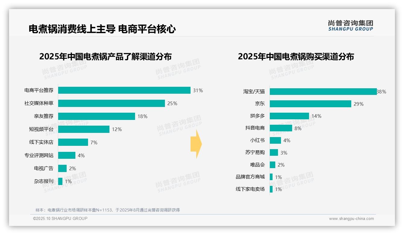 冬季消费占比33%凸显需求高峰,尚普咨询集团年度报告精华-2025年10月-电煮锅-38