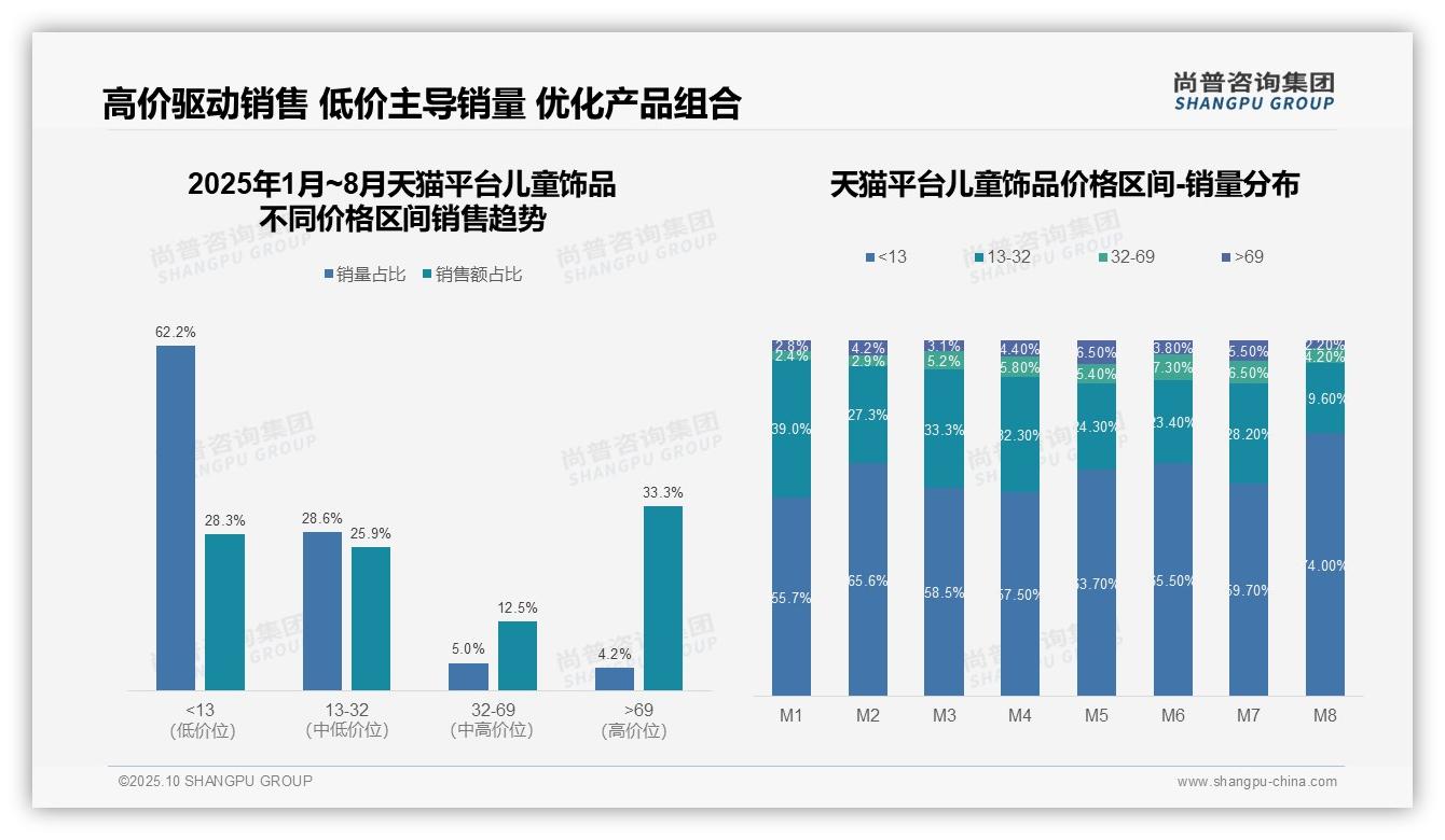 尚普咨询集团报告聚焦：高价位儿童饰品销售额占比33.3%-2025年10月-儿童饰品-38