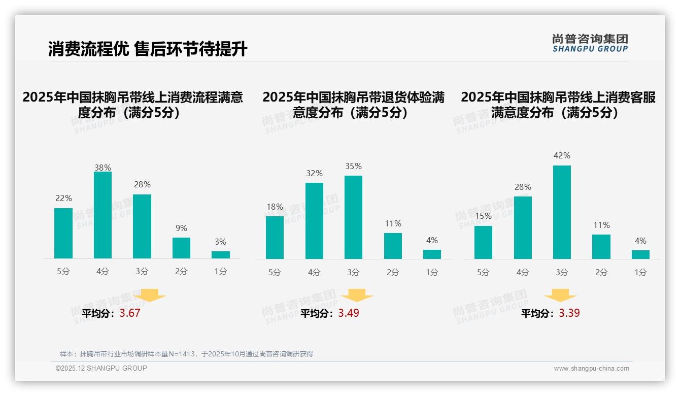 退货体验满意5分仅18%抹胸吊带售后短板拖累复购——尚普咨询集团年度复盘-2025年12月-抹胸吊带-38